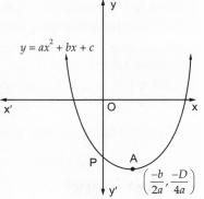 The Graphs Of Y Ax2 Bx C Are Given In Fig Identify The Signs Of A B And C In Each Of The Following I Ii Iii Iv V Vi Snapsolve