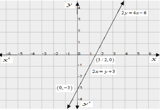 Determine By Drawing Graphs Whether The Following System Of Linear Equations Has A Unique Solution Or Not 2y 4x 6 2x Y 3 Snapsolve