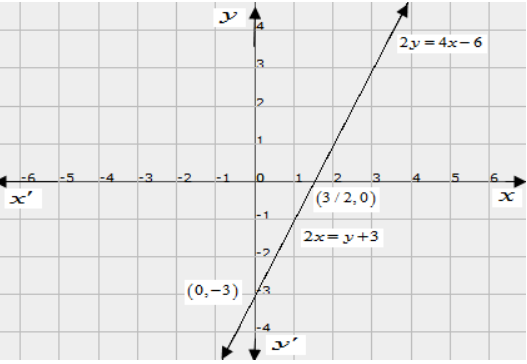 Question Determine By Drawing Graphs Whether The Following System Of Linear Equations Has A Unique Solution Or Not 2y 4x 6 2x Y 3 Snapsolve