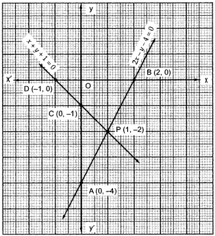 Solve The Following System Of Linear Equations Graphically 2 X Y 4 0x Y 1 0find The Points Where The Lines Meet Y Axis Snapsolve