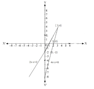 Solve Graphically The System Of Linear Equations 2x Y 24x Y 8also Find The Coordinates Of The Points Where The Lines Meet The Axis Of X In Each System Snapsolve