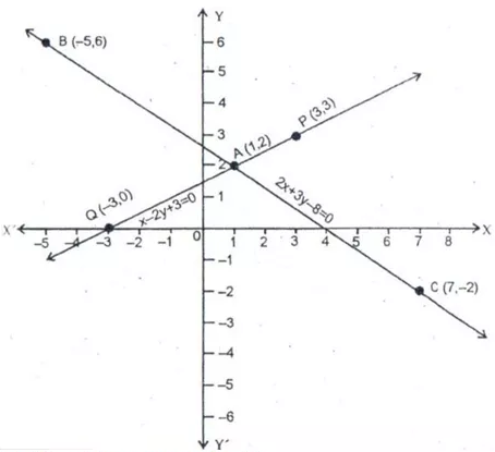 Solve The System Of Equations Graphically 2x 3y 8 X 2y 3 0 Snapsolve Solve The System Of Equations Graphically 2x 3y 8 X 2y 3 0 Snapsolve