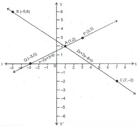 Solve The System Of Equations Graphically 2x 3y 8 X 2y 3 0 Snapsolve