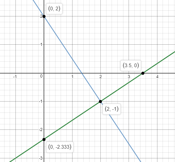 Solve The System Of Equations Graphically 3x 2y 4 2x 3y 7 Snapsolve