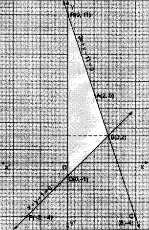 Solve The Following System Of Linear Equations Graphically 3x Y 11 0 X Y 1 0 Shade The Region Bounded By These Lines And The Y Axis Find