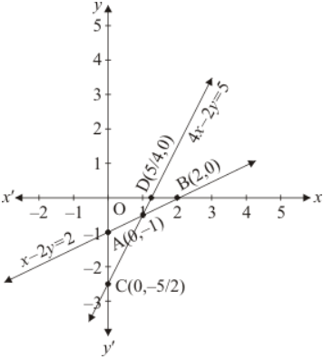 Determine Graphically Whether The System Of Equations X 2y 2 4x 2y 5 Is Consistent Or In Consistent Snapsolve