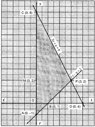 Solve The Following System Of Linear Equations Graphically X Y 12x Y 8shade The Area Bounded By These Two Lines And Y Axis Also Determine This Area Snapsolve