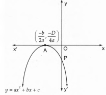 The Graphs Of Y Ax2 Bx C Are Given In Fig Identify The Signs Of A B And C In Each Of The Following I Ii Iii Iv V Vi Snapsolve