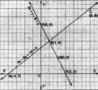 Solve Graphically The System Of Linear Equations 4x 5y 16 0 And 2x Y 6 0 Determine The Vertices Of The Triangle Formed By These Lines And The X Axis Snapsolve