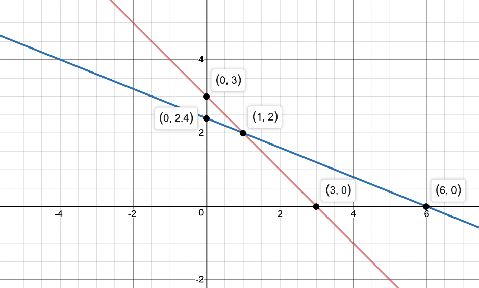 Solve The System Of Equations X Y 3 2x 5y 12 Graphically Snapsolve