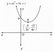 The Graphs Of Y Ax2 Bx C Are Given In Fig Identify The Signs Of A B And C In Each Of The Following I Ii Iii Iv V Vi Snapsolve