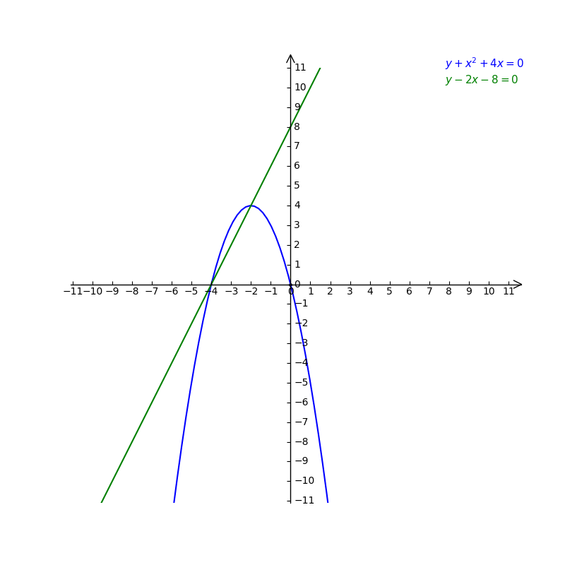 Given Y X2 4x 0 And Y 2x 8 0 2 1 Use The Attached Gauthmath