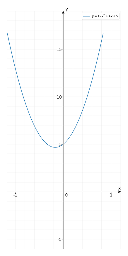 Describe The Orientation Of The Parabola Y 12x2 4x Gauthmath