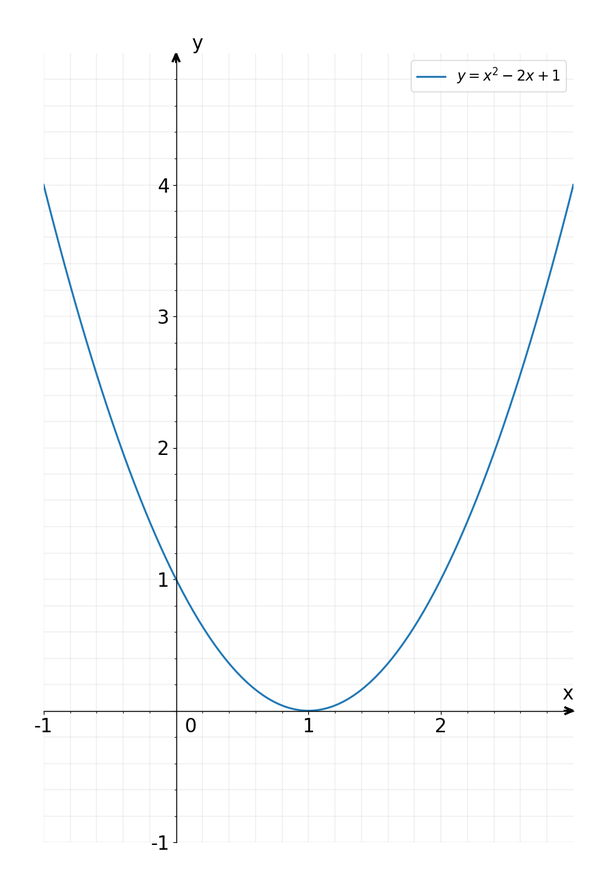 The Graph Of The Parabola Y X2 2x 1 Has A Horizont Gauthmath