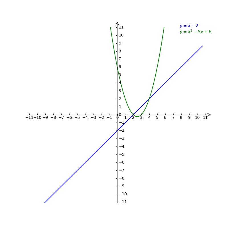 On A Piece Of Paper Graph This System Of Equation Gauthmath