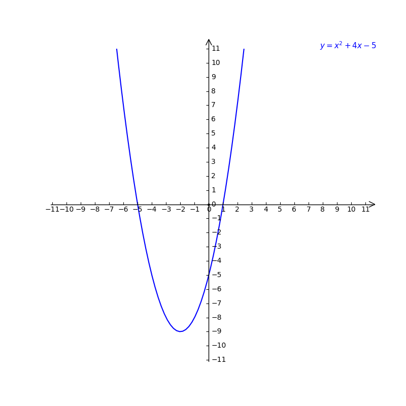 Graph The Equation Y X2 4x 5 On The Accompanying S Gauthmath