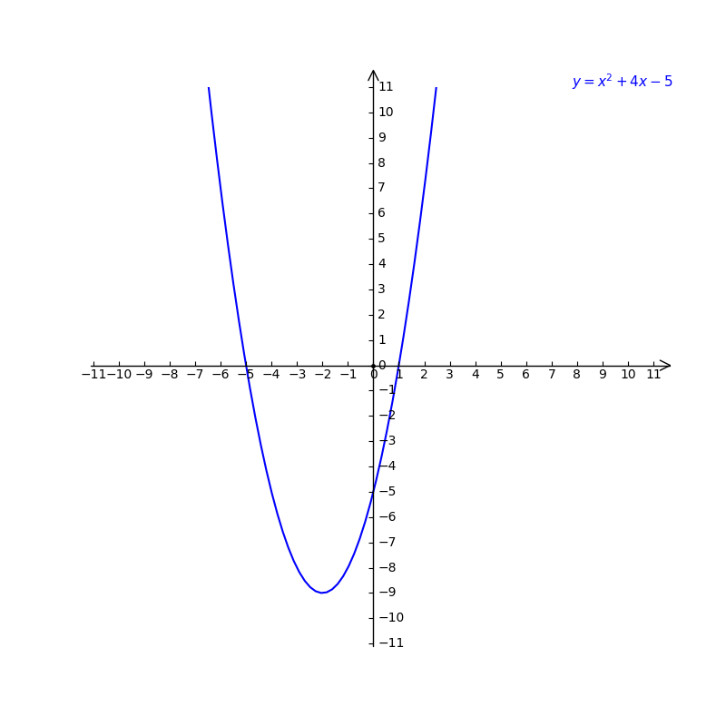 Graph The Equation Y X2 4x 5 On The Accompanying S Gauthmath Graph The Equation Y X2 4x 5 On The Accompanying S Gauthmath