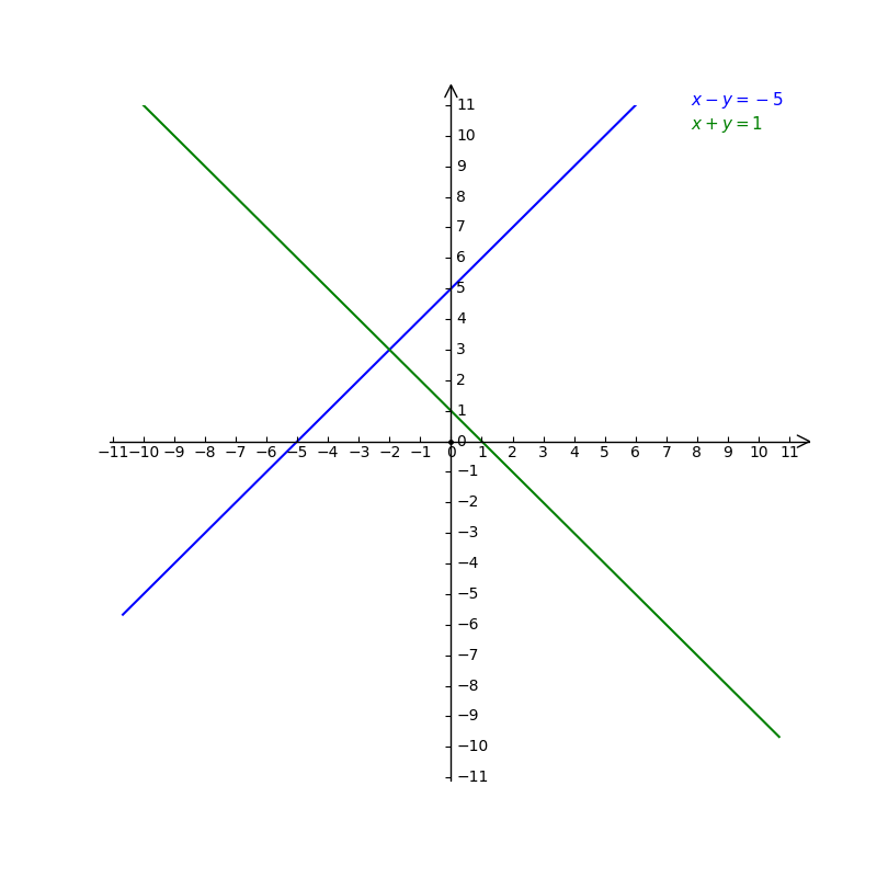 How Do You Solve Systems Of Linear Equations In Tw Gauthmath