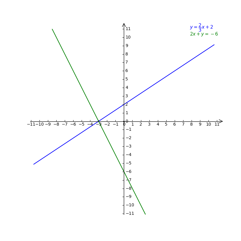 Y 2 3 X 2 2x Y 6 Plot Two Lines By Clicking The Gauthmath