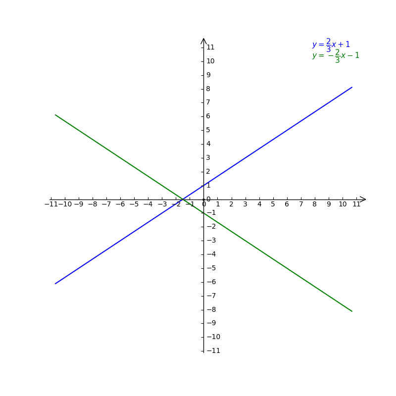 Sylvie Finds The Solution To The System Of Equatio Gauthmath