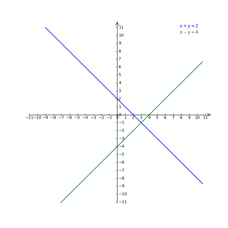 Solve This System Of Equations By Graphing First Gauthmath