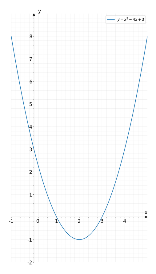 Graph The Equation Y X2 4x 3 On The Accompanying S Gauthmath