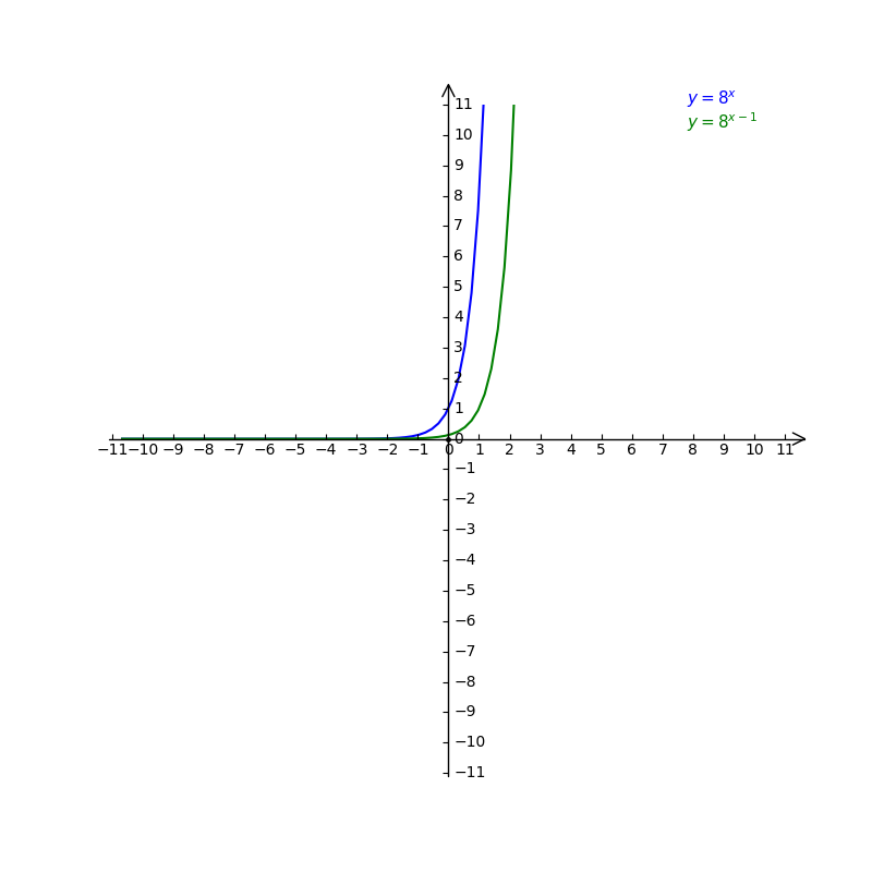 2. a Sketch the graph of y=8x stating the coord - Gauthmath