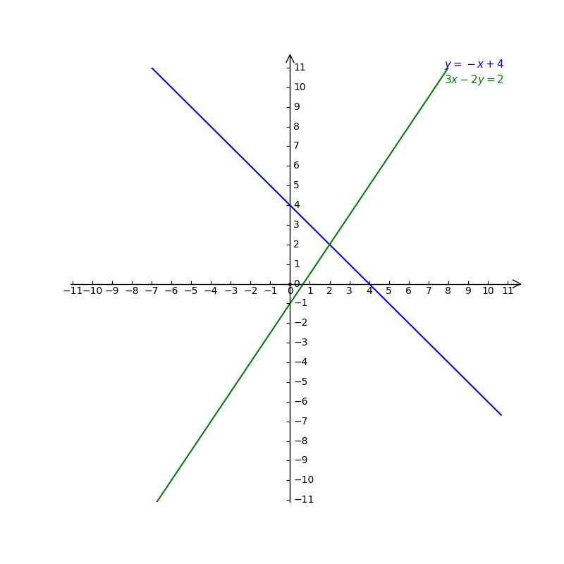 Y X 4 3x 2y 2 Plot Two Lines By Clicking The Grap Gauthmath