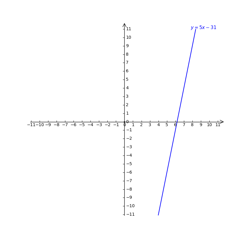 B Graph The Linear Equations Given The Following D Gauthmath