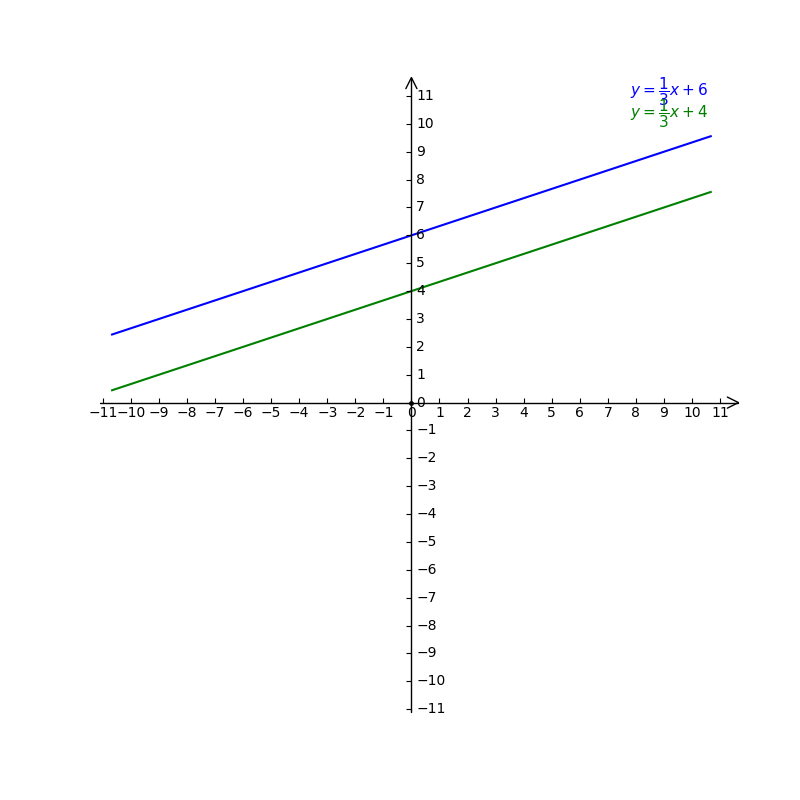 Graph The Equations To Solve The System Y 1 3 X Gauthmath