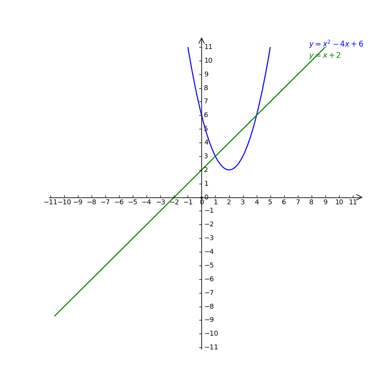 Find The Solutions By Graphing Show All Your Work Gauthmath