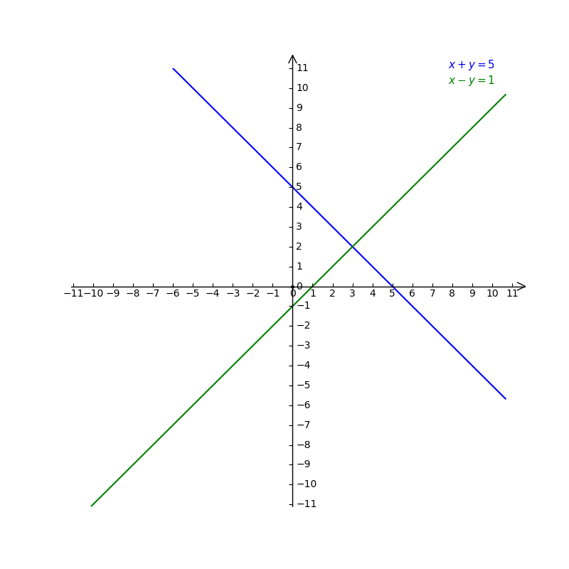 Show The Graph Oreach Given System O X Y 5 X Y 1 Gauthmath