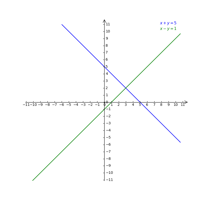 25 Wz Solve Graphically X Y 5 And X Y 1 Gauthmath 25 Wz Solve Graphically X Y 5 And X Y 1 Gauthmath