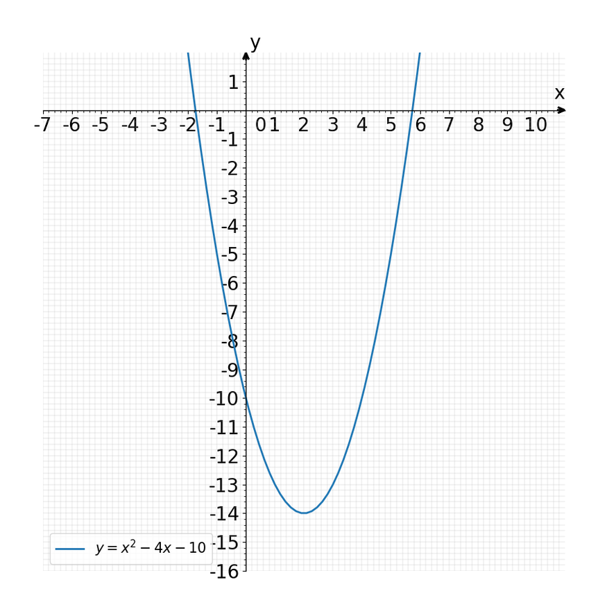 Y X2 4x 10 Gauthmath