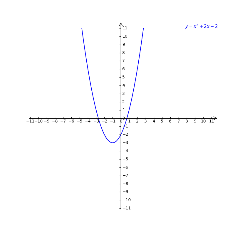 2 Draw A Graph Y X2 2x 2 And Solve X2 2x 2 0 Gauthmath