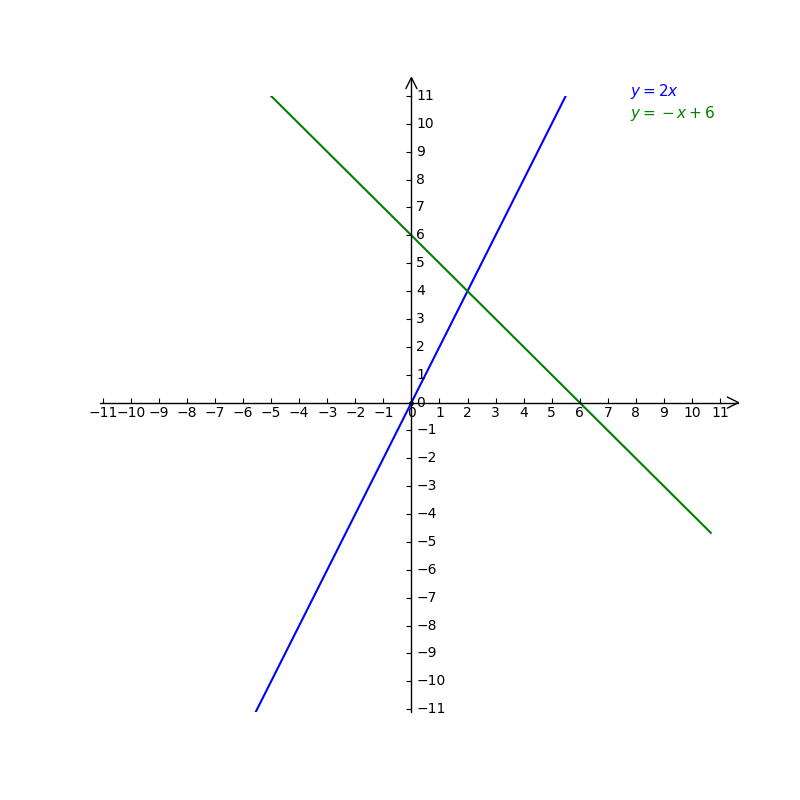 Graph The System Of Equations Y 2x Y X 6 Gauthmath