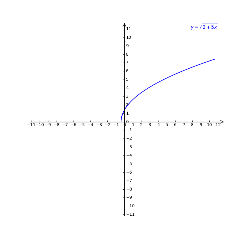 1 Y Square Root Of 2 5x Gauthmath