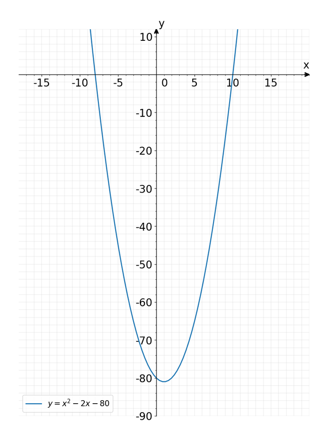 Find The Coordinates Of The X Intercepts For The E Gauthmath
