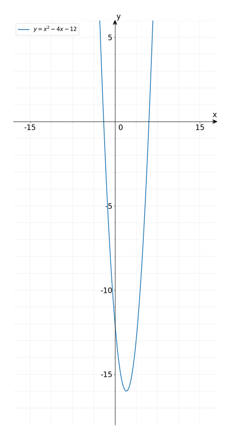 Transform The Quadratic Function Y X2 4x 12 Into T Gauthmath