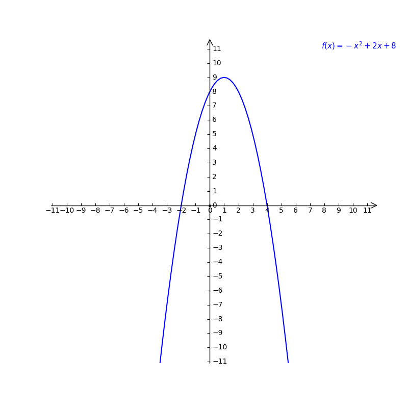 Consider The Function Fx X2 2x 8 7 Determine T Gauthmath