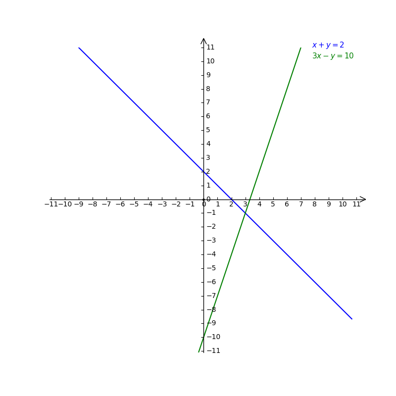 A 25 Rsolve Graphically X Y 2 And 3x Y 10 Gauthmath
