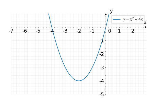 What Is The Vertex Of The Graph Of Y X2 4x 2 Gauthmath