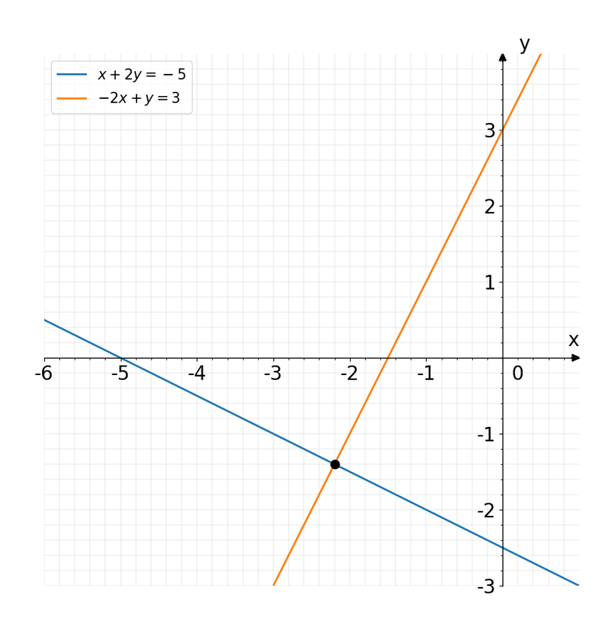 Graph The System Of Equation X 2y 5 And 2x Y 3 Gauthmath