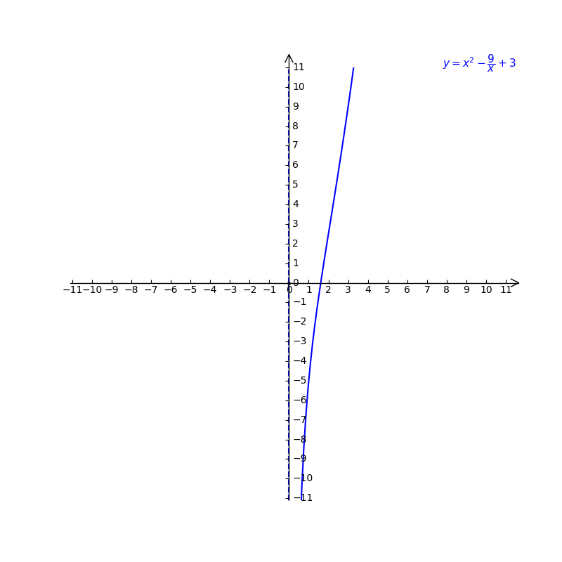 1 How Will You Classify Y X2 9 X 3 A Rational E Gauthmath