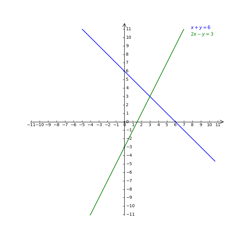 Solve Graphically X Y 6 And 2x Y 3 Gauthmath