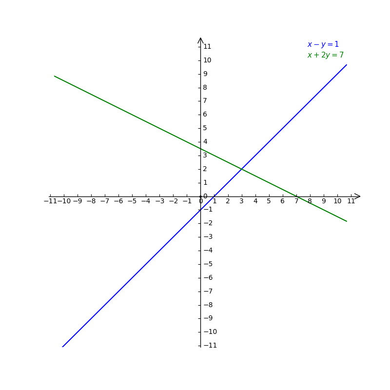 Solve The Simultaneous Linear Equations X Y 1 And Gauthmath