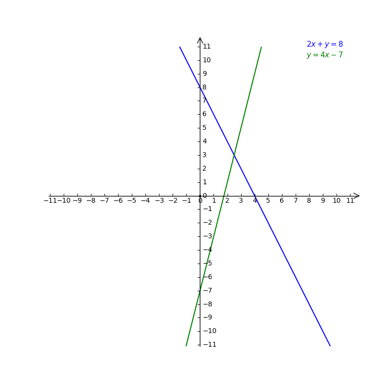 Solve The System By Graphing Beginarrayl 2x Y 8 Gauthmath