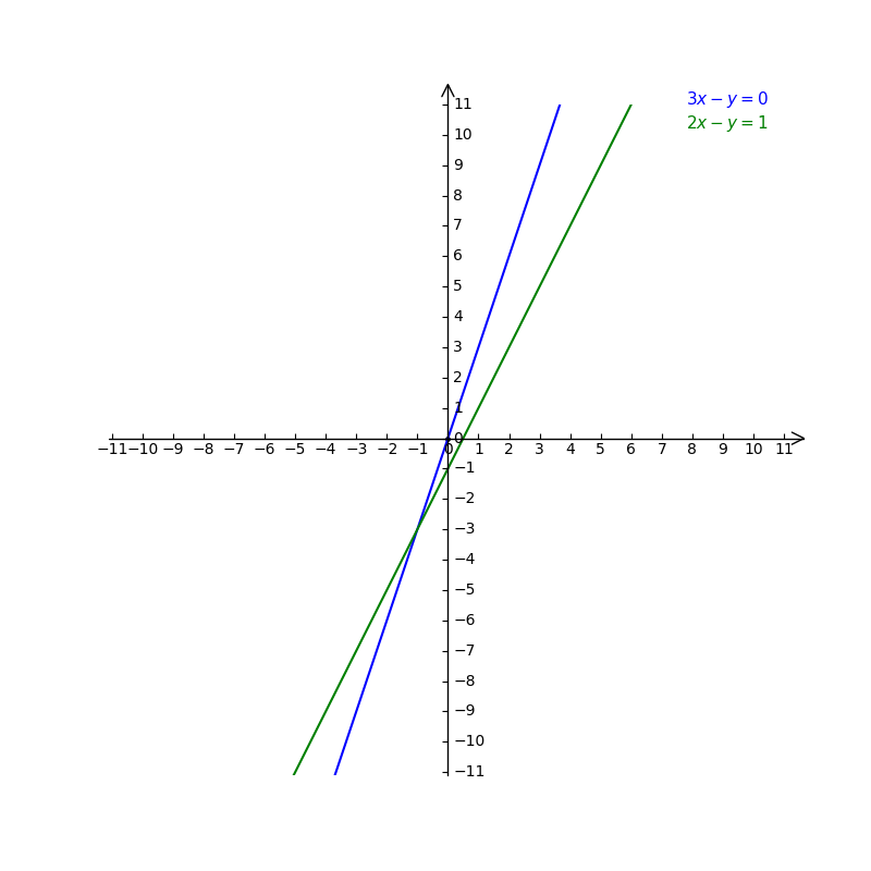 1 Using The Graphical Method Solve Each Of The Gauthmath