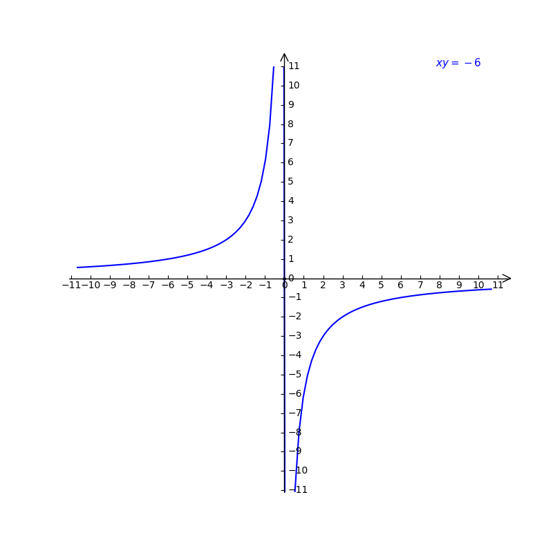 Draw The Graph Of Xy 6 A Does The Point 2 3 Lie Gauthmath