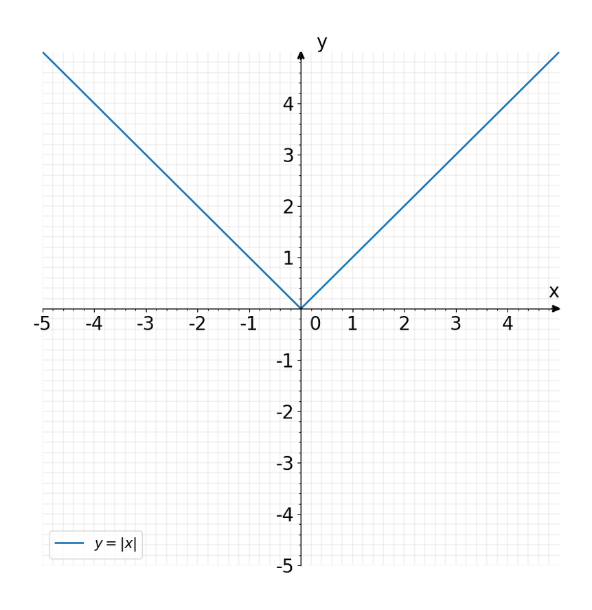 Graph The Following Identify The Vertex The Doma Gauthmath